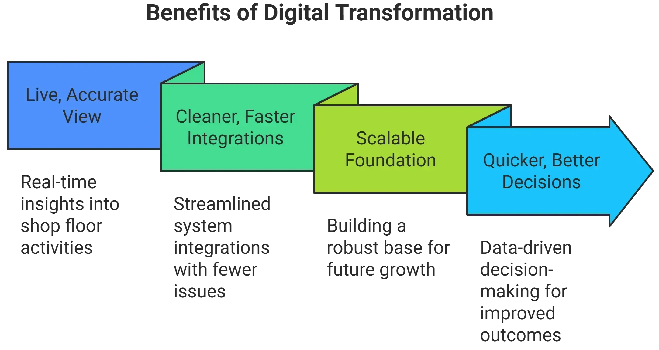 digital transformation benefits
