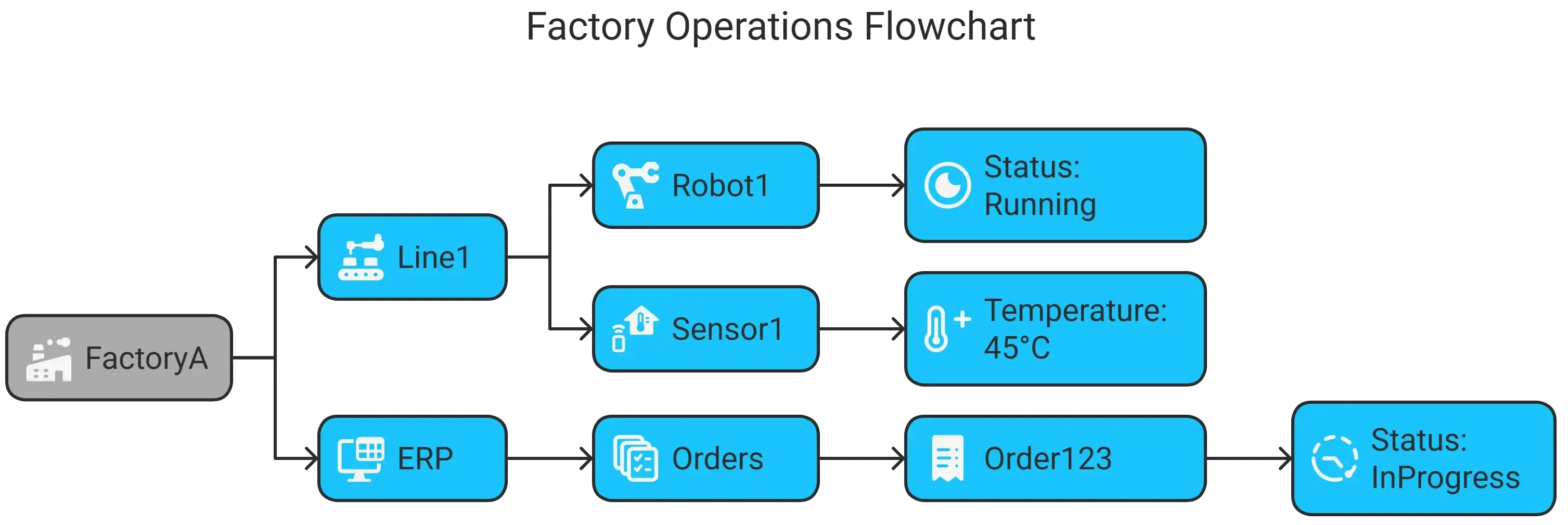 operations flowchart