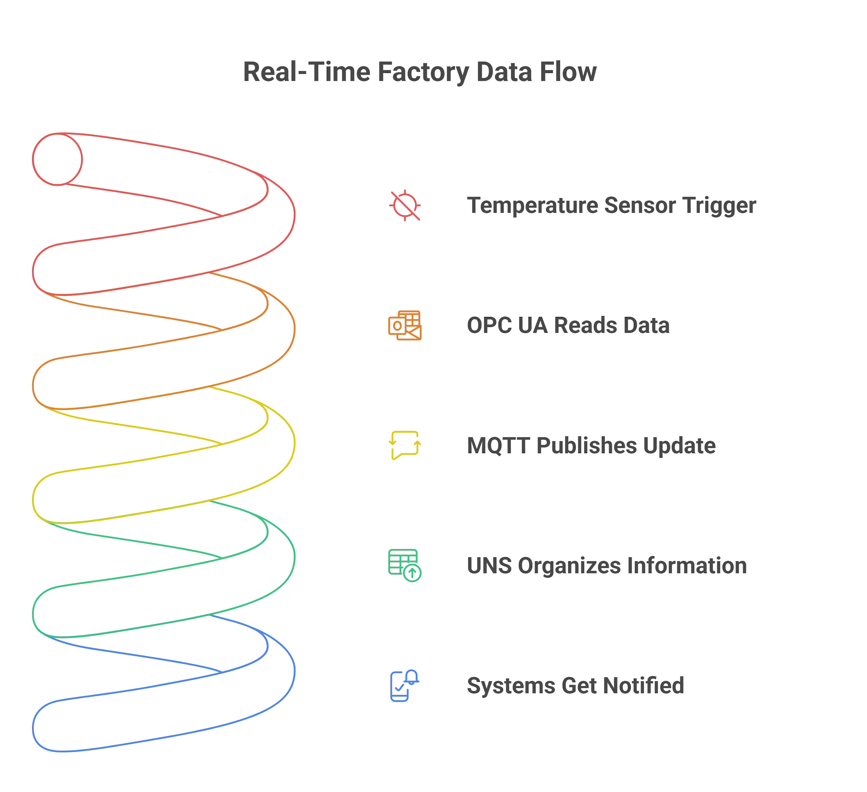 factory data flow